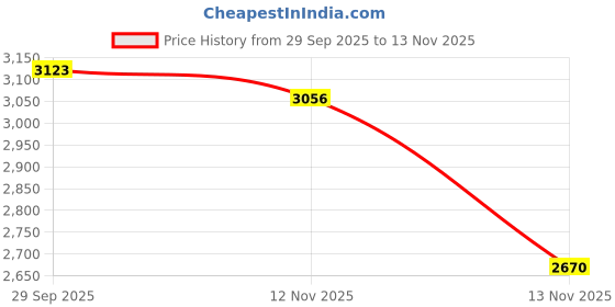 amazon.in Zildjian ASTBLK Travis Barker Black Drumsticks (Pack of 2) Price History Graph from 29 Sep 2025 to 12 Nov 2025