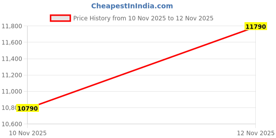 amazon.in Zildjian I Family China Cymbal (ILH18CH) Price History Graph from 10 Nov 2025 to 12 Nov 2025