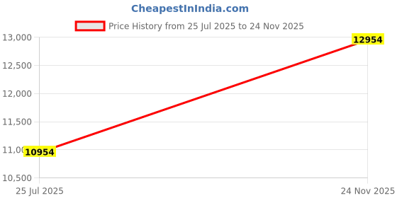 amazon.in Zildjian I Family Crash Cymbal (ILH16C) Price History Graph from 25 Jul 2025 to 24 Nov 2025