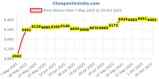 amazon.in Zilo Novelties Women's 80s Neon Colorful Sports Sweatband Set, One Size zilo novelties Price History Graph from 7 May 2025 to 29 Oct 2025