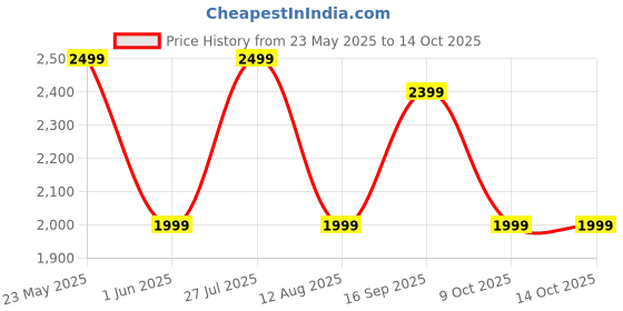 amazon.in Zilotyshopping Super Fan 130000 RPM, Portable Mini Jet Blower with 3 Adjustable Speeds, Cordless Air Blower Car Dryer, Computer, Keyboard, Lens zilotyshopping Price History Graph from 23 May 2025 to 14 Oct 2025