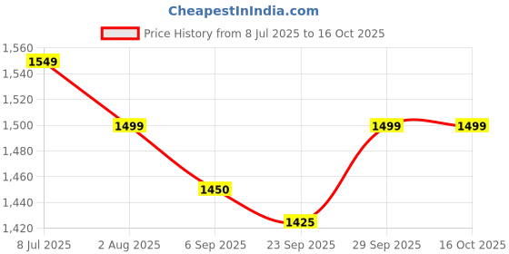 amazon.in ZILTOO Adjustable Foot Rest for Office Chair - Ergonomic Foot Rest Under Table, Versatile Footrest for Office Desk, and Comfortable Leg Rest for Office Chair Price History Graph from 8 Jul 2025 to 16 Oct 2025