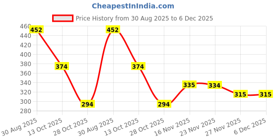 amazon.in zima leto Women's Animal Print Jumpsuit in Brown Polyester Sleeveless Safari-Inspired Jumpsuit Trendy Fit for Casual, Party & Travel Looks zima leto Price History Graph from 30 Aug 2025 to 5 Dec 2025