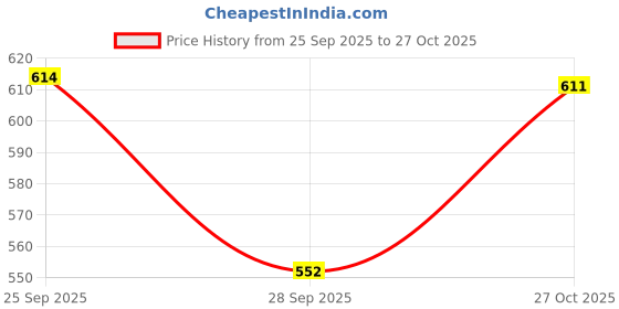 amazon.in zima leto Women’s Black Culottes with White Striped Crop Top | Crepe Co-Ord Set for Women | Stylish Modern Pant Suit for Women | Trendy Party, Casual & Summer Outfit zima leto Price History Graph from 25 Sep 2025 to 27 Oct 2025