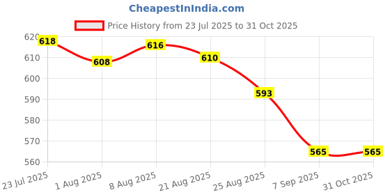 amazon.in zima leto Women's Camouflage Bottom Wrap Jumpsuit Stylish One-Piece with Adjustable Wrap Waist Casual and Travel Ready Outfit zima leto Price History Graph from 23 Jul 2025 to 31 Oct 2025