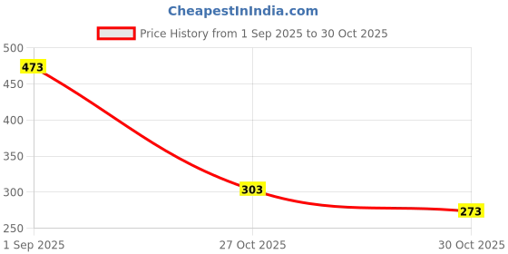 amazon.in zima leto Womens Jumpsuit zima leto Price History Graph from 1 Sep 2025 to 27 Oct 2025