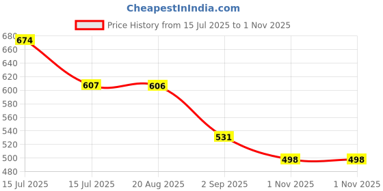 amazon.in zima leto Womens Jumpsuit zima leto Price History Graph from 15 Jul 2025 to 1 Nov 2025