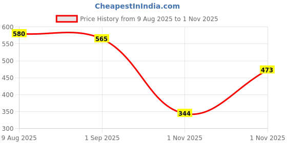amazon.in zima leto Womens Jumpsuit zima leto Price History Graph from 9 Aug 2025 to 1 Nov 2025