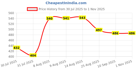 amazon.in zima leto Womens Jumpsuit zima leto Price History Graph from 30 Jul 2025 to 31 Oct 2025