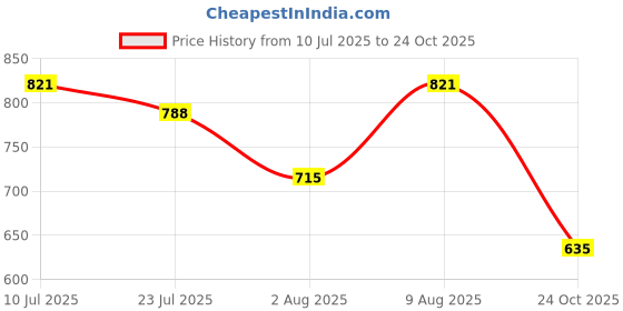 amazon.in zima leto Womens Jumpsuit zima leto Price History Graph from 10 Jul 2025 to 24 Oct 2025