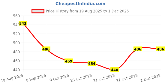 amazon.in zima leto Womens Jumpsuit zima leto Price History Graph from 19 Aug 2025 to 30 Nov 2025