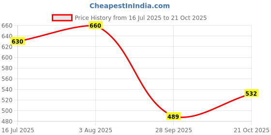 amazon.in zima leto Womens Jumpsuit zima leto Price History Graph from 16 Jul 2025 to 21 Oct 2025