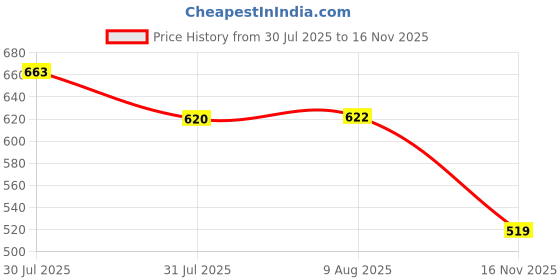 amazon.in zima leto Women's Pastel Floral Jumpsuit Sleeveless Wide-Leg One-Piece for Summer Fresh Floral Print for Beachwear, Brunch or Vacation zima leto Price History Graph from 30 Jul 2025 to 16 Nov 2025