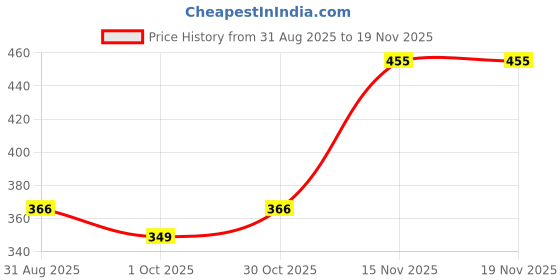 amazon.in zima leto Women's Polyester Argyle Regular Top zima leto Price History Graph from 31 Aug 2025 to 19 Nov 2025