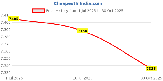 amazon.in ZIMAGU Parts Compatible with Laresar L6 Pro Compatible with Ultenic T10 Robot Vacuum Cleaner Mop Pads Dust Bags Sweeper Replacement Spare Part Price History Graph from 1 Jul 2025 to 30 Oct 2025