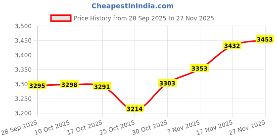 amazon.in ZIMISI 12V 1300mA Sealed Lead Acid (SLA) Battery Charger, Automatic Trickle Charger Maintainer with Short Circuit Protection, Universal for Car, Motorcycle, RV, ATV, Boat Batteries (1PC) Price History Graph from 28 Sep 2025 to 26 Nov 2025