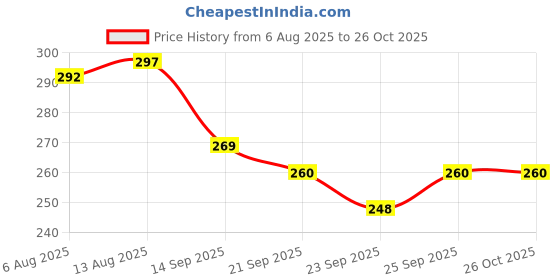 amazon.in Zimmer Aufraumen 1L CARPET, SOFA & FABRIC UPHOLSTERY CLEANER LIQUID/SHAMPOO. 5X Ultra Thick & Concentrated. Removes Smear, Spots, Stain, Odor. With Lasting French Fragrance. Kids & Pets Safe. Price History Graph from 6 Aug 2025 to 26 Oct 2025