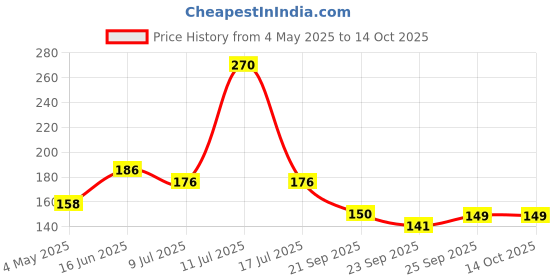 amazon.in Zimmer Aufraumen 450gms Heavy Duty Drain Cleaner & Blockage Opener Powder. Opens Clogs. Dissolves Hair, Accumulated Soap Scum & Dirt. Biodegradable. Economical. Price History Graph from 4 May 2025 to 14 Oct 2025