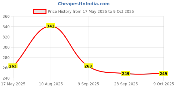 amazon.in Zimmer Aufraumen 450ml Wood Floor Shiner Spray, for Clean, Shiny and Smooth Surface. Easy Use Spray & Buff Formula Price History Graph from 17 May 2025 to 9 Oct 2025