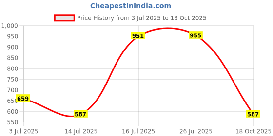 amazon.in Zimmer Aufraumen - 5L Toilet Cleaner. Remove 99.9% Bacteria, Germs & Viruses. ECONOMICAL. Biodegradable & Eco-friendly Price History Graph from 3 Jul 2025 to 18 Oct 2025