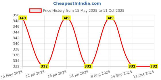 amazon.in Zimmer Aufraumen Baby Laundry Liquid Detergent 2 Liters - Front Load Machine. With Plant-based Ingredients & Bio Enzymes Blend Price History Graph from 15 May 2025 to 10 Oct 2025