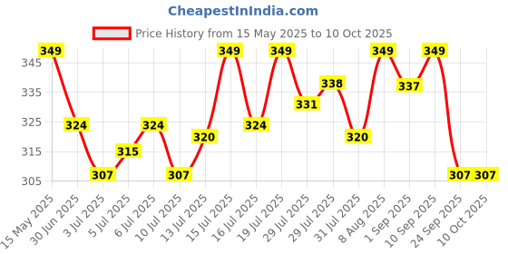 amazon.in Zimmer Aufraumen Baby Laundry Liquid Detergent 2 Liters - Top Load Machine & Bucket Wash. With Plant-based Ingredients & Bio Enzymes Blend zimmer aufraumen Price History Graph from 15 May 2025 to 10 Oct 2025