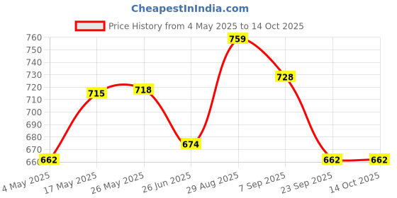amazon.in Zimmer Aufraumen Baby Laundry Liquid Detergent 5 Liters - Top Load Machine & Bucket Wash. With Plant-based Ingredients & Bio Enzymes Blend Price History Graph from 4 May 2025 to 13 Oct 2025