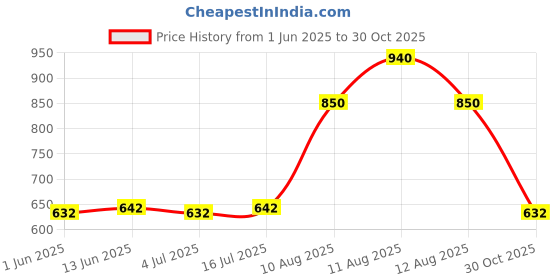 amazon.in Zimmer Aufraumen Bathroom Tiles Cleaner, (5L) Price History Graph from 1 Jun 2025 to 30 Oct 2025