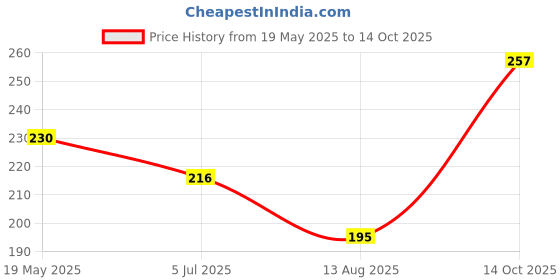 amazon.in Zimmer Aufraumen CAR WASH SHAMPOO - 1L. HEAVY DUTY CLEANER with Silicone Oils & Micro Wax Coating Technology. 3X ULTRA THICK & CONCENTRATED. zimmer aufraumen Price History Graph from 19 May 2025 to 14 Oct 2025
