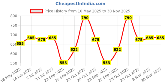 amazon.in Zimmer Aufraumen Car Wash Shampoo- 5L. HEAVY DUTY with Silicone Oils & Micro Wax Coating Technology. 2X ULTRA THICK & CONCENTRATED. Conditions Car Color- Saves Fading. Price History Graph from 18 May 2025 to 29 Nov 2025