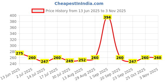 amazon.in Zimmer Aufraumen Dishwasher Detergent Powder- 1 Kg (for all brands of Dishwasher Machine) Price History Graph from 13 Jun 2025 to 2 Nov 2025