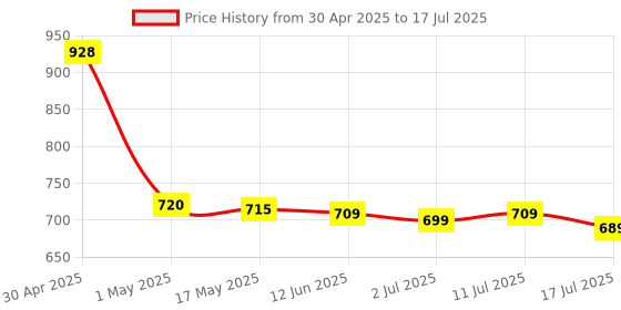 amazon.in Zimmer Aufraumen LAUNDRY LIQUID DETERGENT- 5L. Top & Front Load Machine. Low-foaming, pH Balanced with Fabric Conditioner and Fragrance Price History Graph from 30 Apr 2025 to 17 Jul 2025