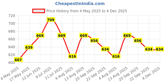 amazon.in Zimmer Aufraumen LAUNDRY LIQUID DETERGENT- 5L. Top Load Machine. pH Balanced with Fabric Conditioner and Fragrance Booster Price History Graph from 4 May 2025 to 4 Dec 2025