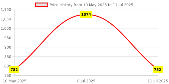 amazon.in Zimmer Aufraumen Matic Laundry Detergent for Front & Top Load Machines. Plant Based with Bio Enzymes. pH Balanced with Conditioner and Fragrance Booster (5L) zimmer aufraumen Price History Graph from 10 May 2025 to 11 Jul 2025