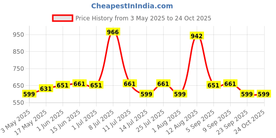 amazon.in zimmer aufraumen Zimmer Aufräumen ORGANIC DISHWASH LIQUID GEL 5 L – CITRUS & NEEM. REMOVES TOUGH GREASE, OIL, GRIME AND ODOR/SMELL. PLANT BASED. pH BALANCED. GENTLE ON SKIN. ECO-FRIENDLY, KIDS & PETS SAFE zimmer aufraumen Price History Graph from 3 May 2025 to 24 Oct 2025