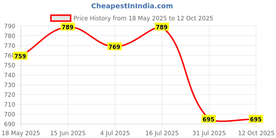 amazon.in Zimmer Aufraumen Pro Baby Laundry Liquid Detergent 5 Liters - Top & Front Load Machines. With Plant-based Ingredients & Bio Enzymes Blend, Matic Laundry Wash Price History Graph from 18 May 2025 to 12 Oct 2025
