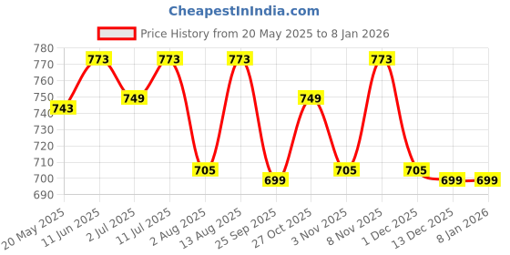 amazon.in Zimmer Aufraumen Pro Marble & Granite Shampoo/Floor Cleaner. Cleans, Disinfect and Deodorize (5 Liters) Price History Graph from 20 May 2025 to 7 Jan 2026