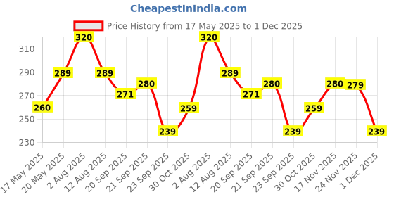 amazon.in zimmer aufraumen Room Air Freshener Concentrate (makes 3 Liters Freshener) - Natural Essential Oil Based (Lavender+Rose+Lemon) with Reusable Spray Bottle. For Bedroom, livingroom, Bathroom and cooler perfume zimmer aufraumen Price History Graph from 17 May 2025 to 1 Dec 2025