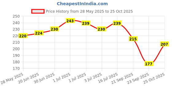 amazon.in Zimmer Aufraumen Tap Cleaner Spray 450 ml for Bathroom, Kitchen Tap, Shower, Faucet. Removes Limescale & Hard Water Spot, Soap Scum, Water Stains, Scaling. Price History Graph from 28 May 2025 to 25 Oct 2025