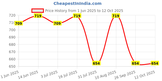 amazon.in Zimmer Aufraumen Woolen/Wool Wash Liquid Detergent 5Lit. Winterwear, Chiffon & Silks (Low Foam & Mild) 5L. For Front Load Washing Machine. Colour Safe for Delicate Clothes. Price History Graph from 1 Jun 2025 to 12 Oct 2025