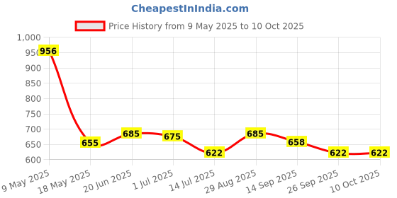 amazon.in Zimmer Aufraumen Woolen/Wool Wash Liquid Detergent 5Lit. Winterwear, Chiffon & Silks (Low Foam & Mild) 5L. For Top Load Washing Machine & Bucket wash. Colour Safe for Delicate Clothes. Price History Graph from 9 May 2025 to 10 Oct 2025