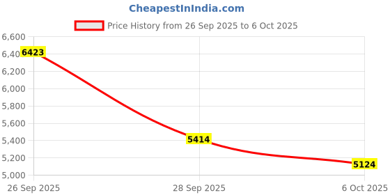 amazon.in Zimois Hard Case Compatible for WOLFBOX MF100 Electric Air Duste,Hard EVA Case for Air Duster to Protect Your Air Duster from Damage and Parts Missing(only Box) Price History Graph from 26 Sep 2025 to 6 Oct 2025