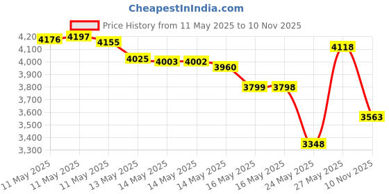 amazon.in Zim's Max-Freeze Pro Formula Roll-on, 3Count Price History Graph from 11 May 2025 to 10 Nov 2025