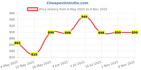 amazon.in ZINBELL 3 Layer Multipurpose Stainless Steel Portable Wrolavi Kitchen Trolly Storage Rack with Wheels for Kitchen Storage, Vegetable (Silver) zinbell Price History Graph from 6 May 2025 to 2 Nov 2025