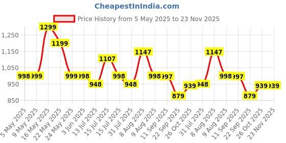 amazon.in ZINBELL Four Layer Kitchen Trolly Multipurpose Stainless Steel Portable Storage Floor Standing Or Tabletop Rack|Trolley With Wheels For Kitchen Storage, Tiered Shelf, 4 Shelf Trolley Price History Graph from 5 May 2025 to 23 Nov 2025