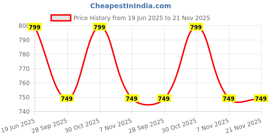 amazon.in ZINBELL L Corner Shape Stand Stainless Steel Polished Chrome Multipurpose Floor Mount Storage Rack For Kitchen Shelf - Dish Kitchen & Bathroom (2 Layer, Silver), Bracket Shelf Price History Graph from 19 Jun 2025 to 20 Nov 2025