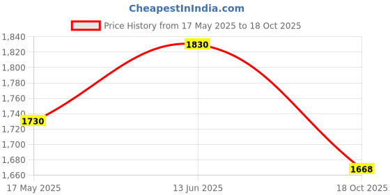amazon.in Zinc-15 Amino Chelate Kal 100 Tabs Price History Graph from 17 May 2025 to 18 Oct 2025