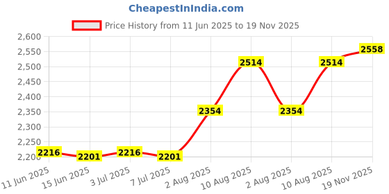 amazon.in loosco Zinc Alloy Buckles, Metal Ladder Lock Buckle Slider Adjustable for Backpack Strap Accessories 25mm(Black) loosco Price History Graph from 11 Jun 2025 to 19 Nov 2025