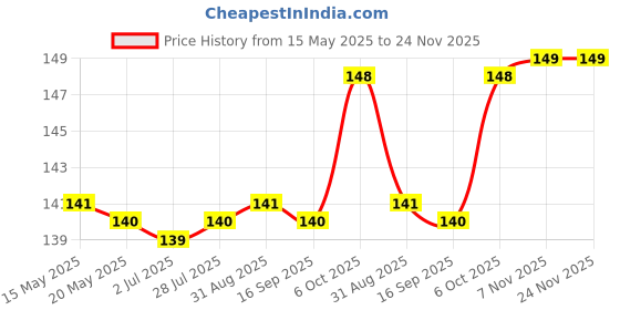 amazon.in Zinc Alloy Double Ring Keychain With Bottle Opener, Antique Metal Key Ring for Men or Girl, Hook Holder for Bikes and Car Price History Graph from 15 May 2025 to 23 Nov 2025