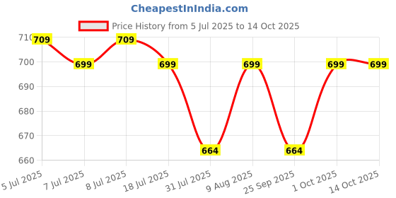 amazon.in Zinc Bisglycinate – High Absorption Zinc for Immune Support, Skin Health, and Cellular Function – 90 Capsules Price History Graph from 5 Jul 2025 to 13 Oct 2025